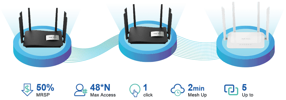 Технологія Ruijie MESH